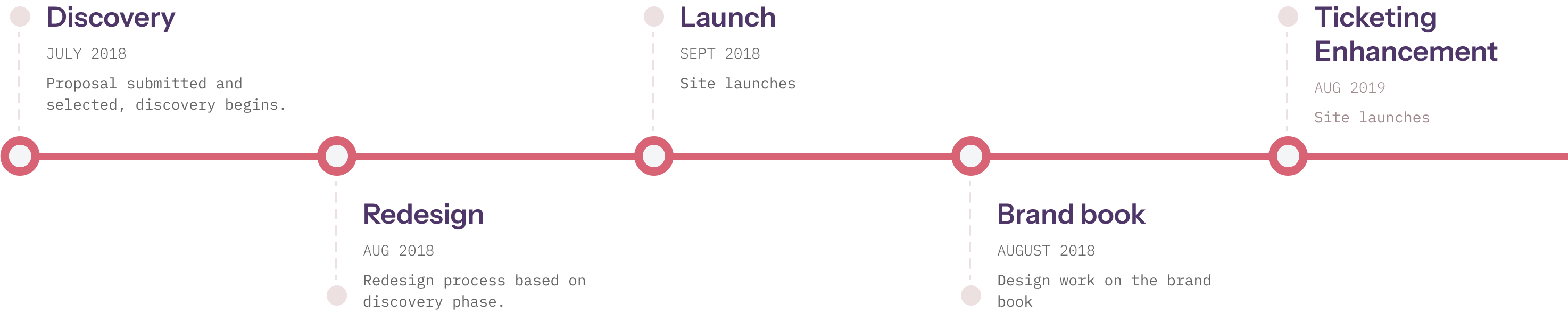 Project timeline